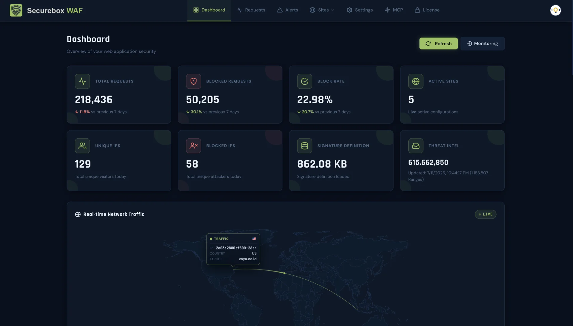 Securebox WAF admin dashboard with metric cards for total requests, blocked requests, block rate, active sites and threat-intelligence ranges.