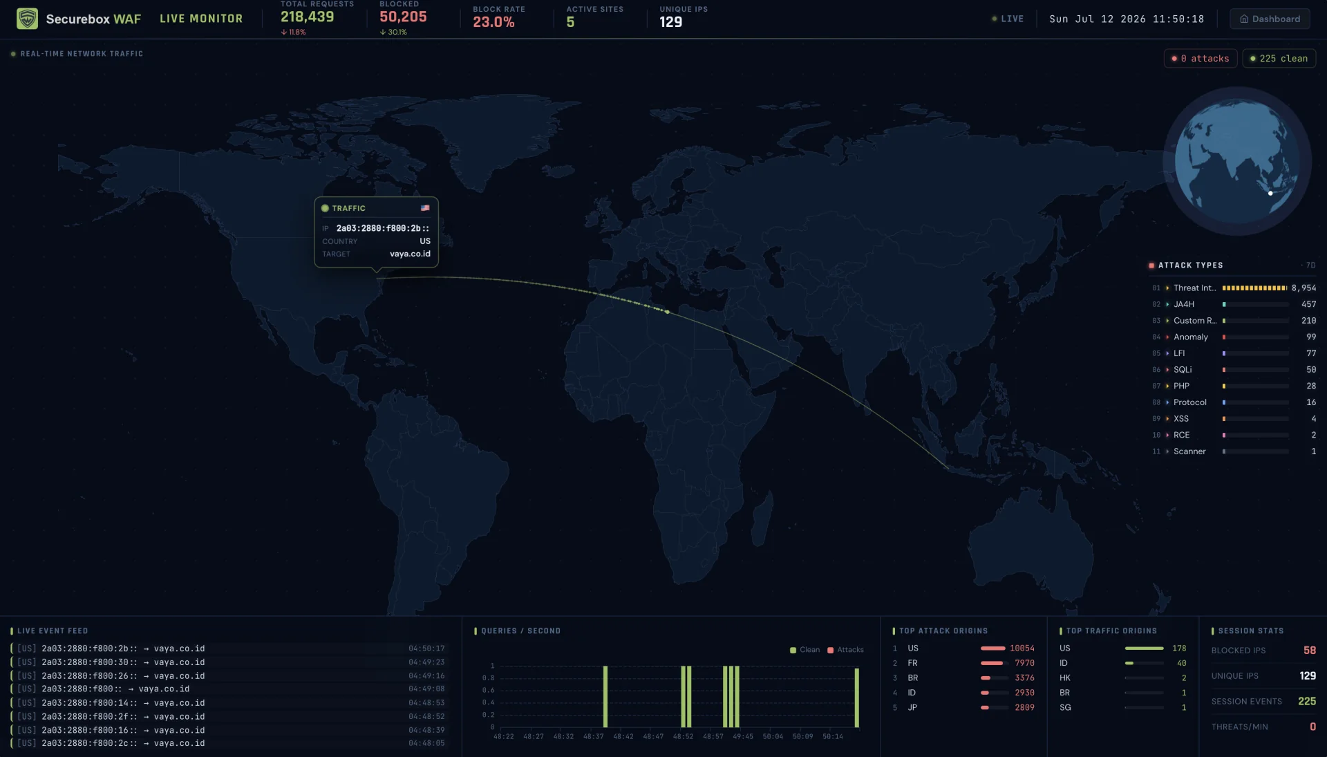 Securebox WAF live-monitor command center: a real-time world map of traffic, an attack-type breakdown (Threat Intelligence, JA4H, SQLi, XSS, RCE, LFI), a live event feed and a queries-per-second chart.
